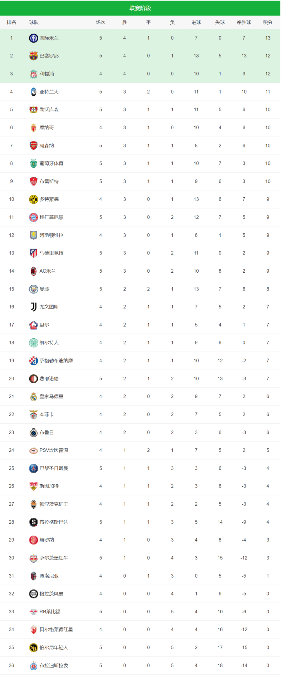 包含莱比锡红牛击败劲敌，领跑积分榜的词条