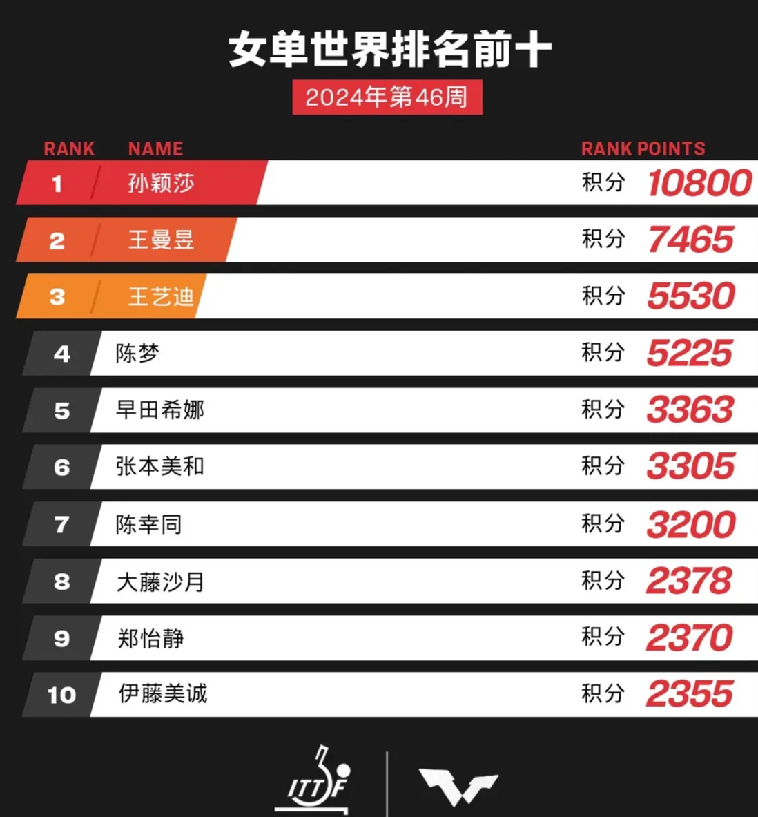 澳客体育app-国际乒联最新排名：林诗栋仍男单第一，朱雨玲女单第六，陈熠第十的简单介绍