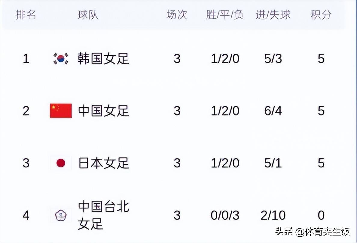 包含东亚杯-补时险失球女足0-0日本无缘冠军的词条