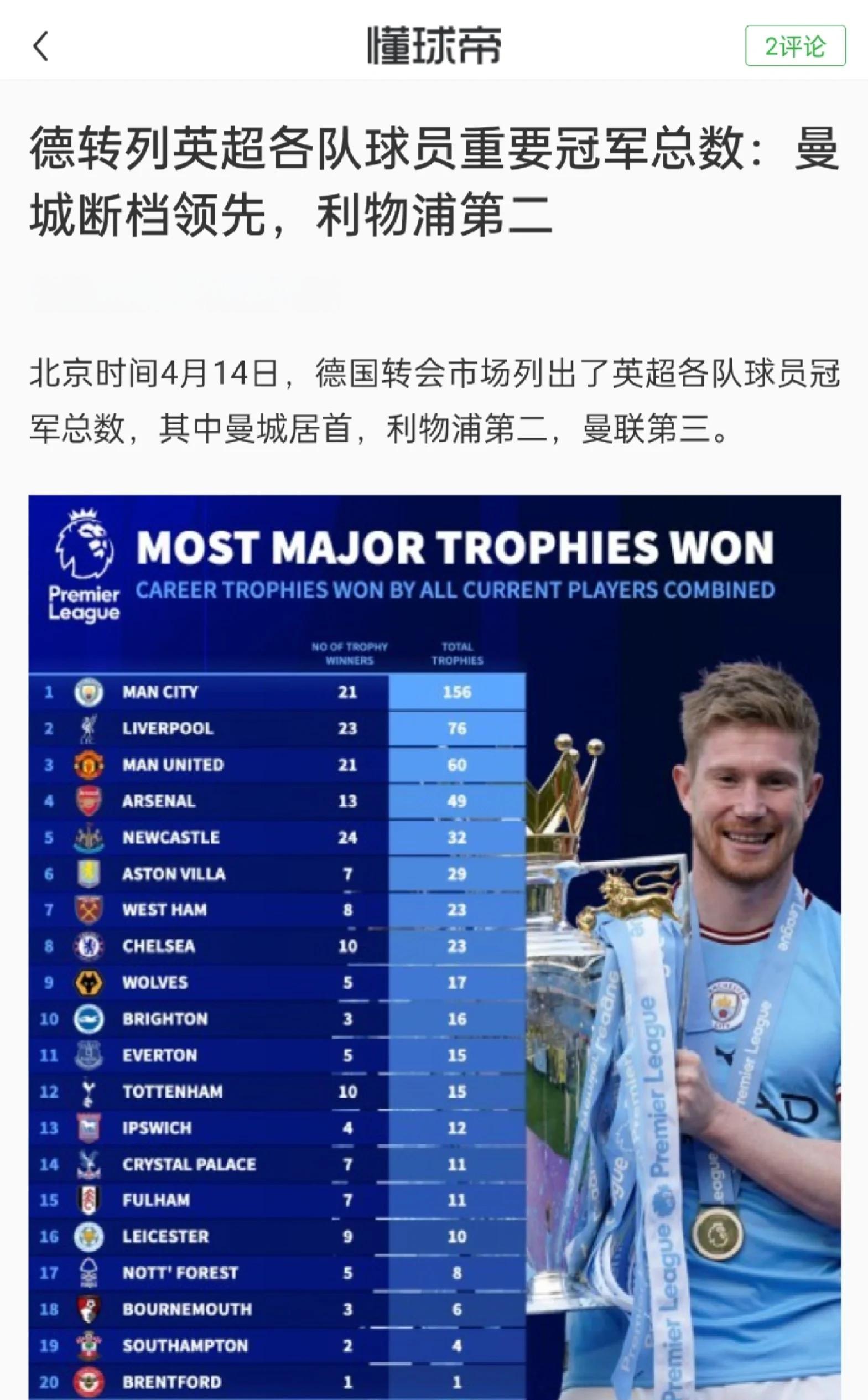关于曼城追平皇马！FIFA俱乐部排名更新，拜仁升至第二，巴萨上榜的信息