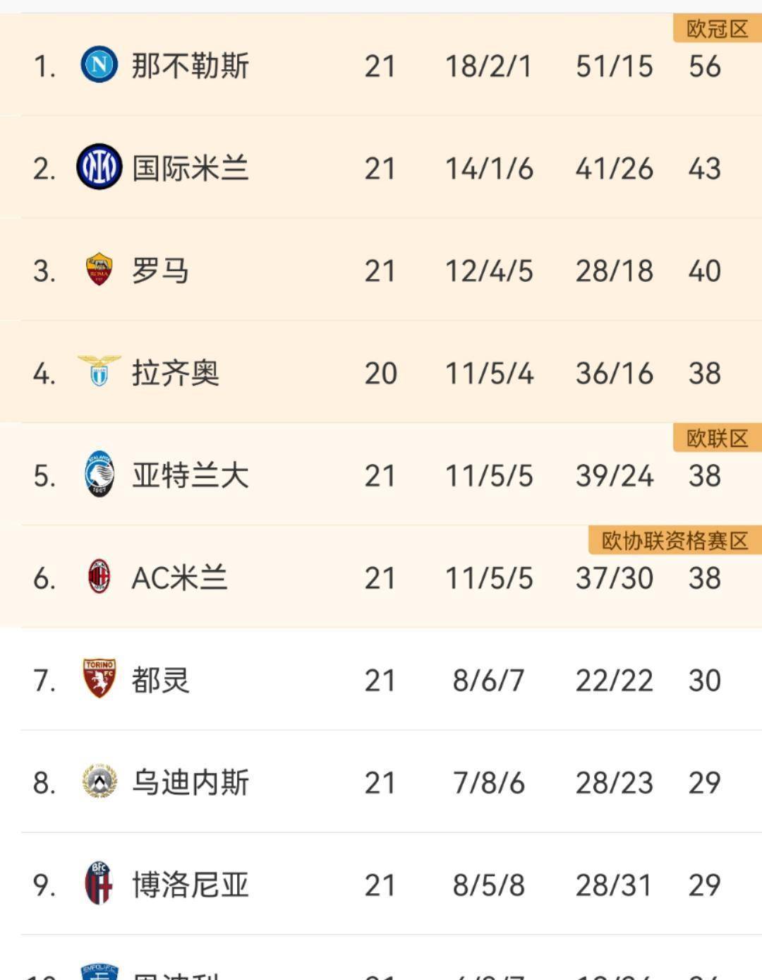 关于拉齐奥连胜，继续领跑意甲积分榜的信息